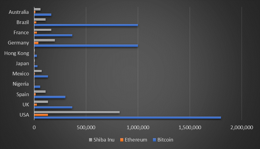 Figure 4. This chart shows average monthly search volumes for major cryptocurrency keywords per name and region in October 2021.